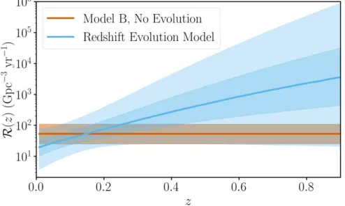 Figure 6. Constraints on evolution of the BBH merger rate density as afunction of redshift