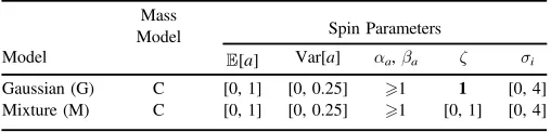 Table 6Summary of Spin Distribution Models Examined in Section