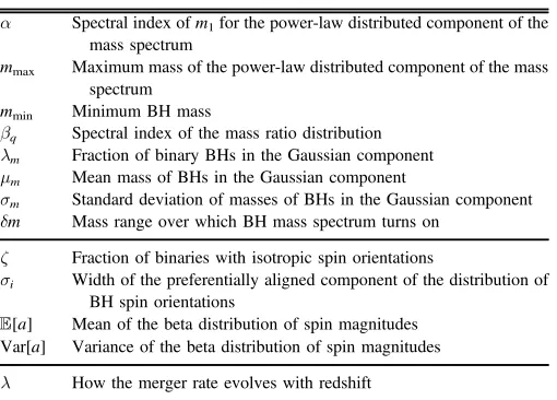 Table 1Parameters Describing the Binary Black Hole Population