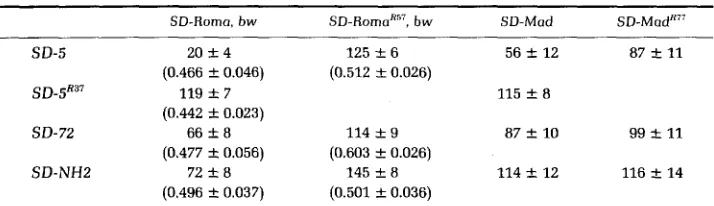 TABLE 2 The fecundity of SDJSD, and Df(Sd)SDi/SDj males 
