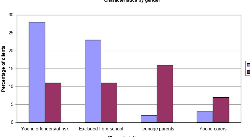 Figure 2. Differences in client characteristics by age group 