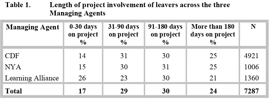 Table 1. Length of project involvement of leavers across the three 