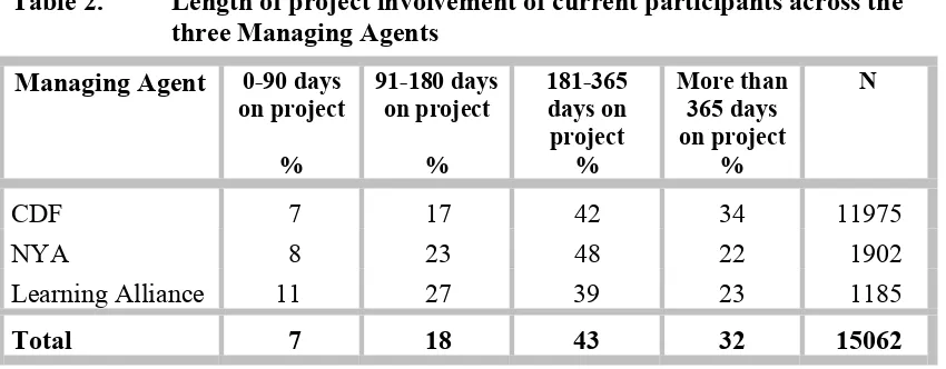 Table 2. Length of project involvement of current participants across the 