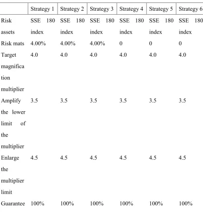 Table 2: Long-cycle CPPI Strategy Back-testing Results (2009-04-23 ~ 2014-12-24)