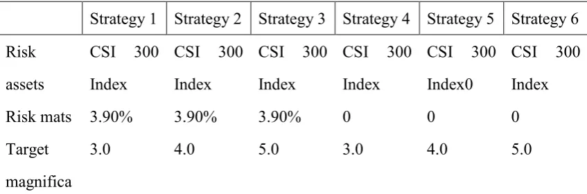 Table 1 Short-cycle CPPI Strategy Back-testing Results (2014-07-01 ~ 2017-06-28) 