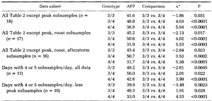 TABLE 4 Tests of differences among Colias PGI genotype flight percentages 