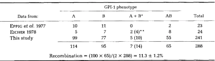 TABLE 5 Phenotype of teratomas from Cpi-1"/Gpi-lh females 