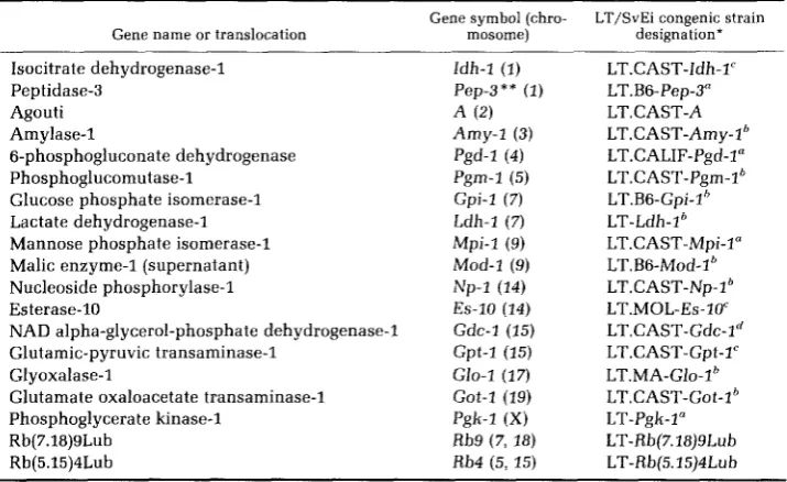 TABLE 1 LT/SvEi Congenic stoins 