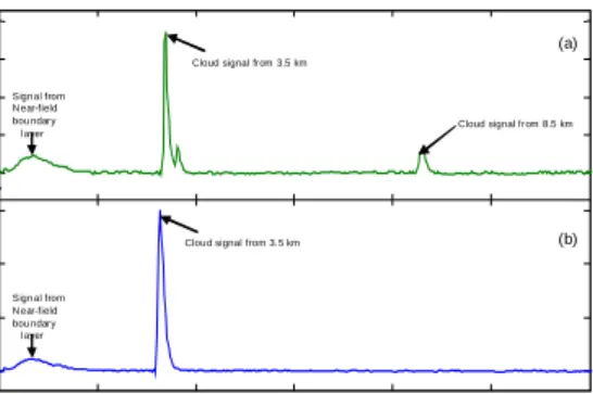Figure 5 shows atmospheric features of the  return signals for the HPT. The system was 