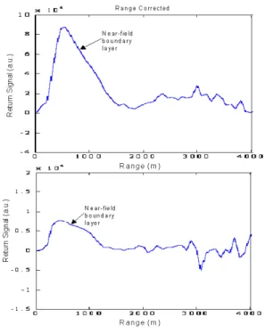Figure 6. Atmospheric return signals using  2-µm HPT (Top trace) and HgCdTe APD  (Bottom trace)