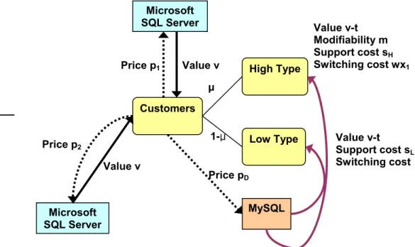 Figure 3. Microsoft SQL Server versus MySQL 
