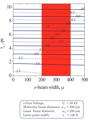 Figure 4-11. Overall temporal resolution of UED-3 (including velocity mismatch) as afunction of spatial and temporal width of the electron pulses.