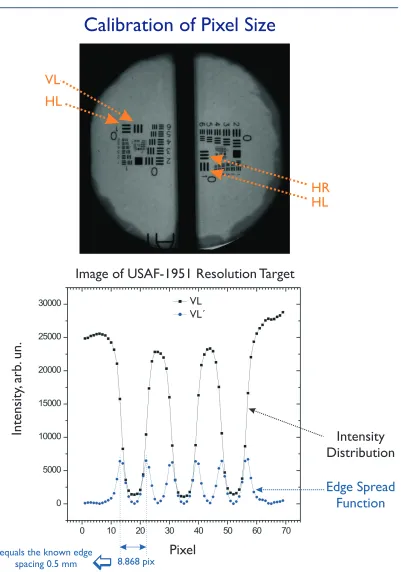 Figure 4-12.Group 0,USAF-1951 resolution target. The intensity distribution of the imageis shown, the derivative of which gives the edge spread function