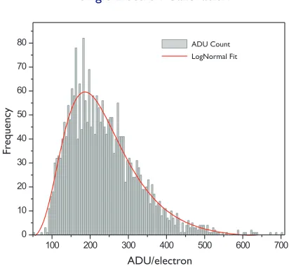Figure 4-15. Calibration of single electron events on the detector with the P-47phosphor screen at an image intensifier gain of 875 V.