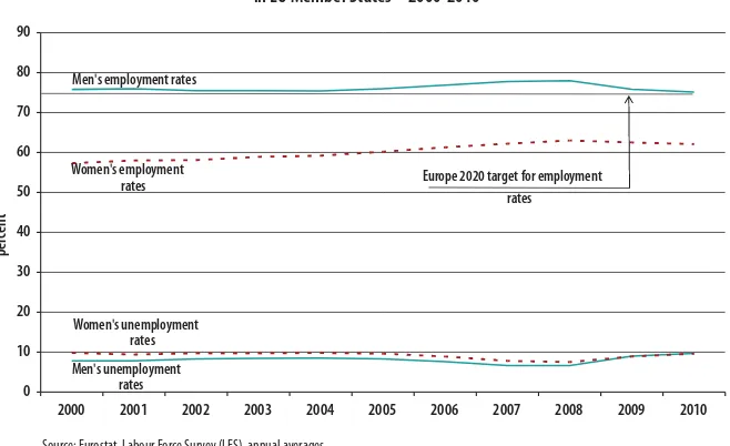 Figure 1 – employment and unemployment rates (women and men aged 20-64) in EU Member States – 2000-2010