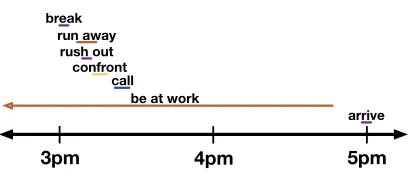 Figure 1: A typical timeline for the narrative in (1).