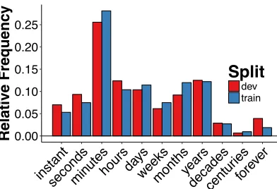 Figure 4: Distribution of event durations.