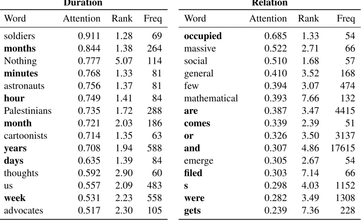 Table 3: Mean attention weight, mean attention rank, and frequency for 15 words in the development set with thehighest mean duration-attention (left) and relation-attention (right) weights