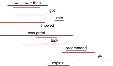 Figure 7: Learned timeline for the following docu-ment based on actual (black) and predicted (red) an-notations: “A+