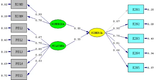 Gambar 5.  Basic Model Standardized Solution 