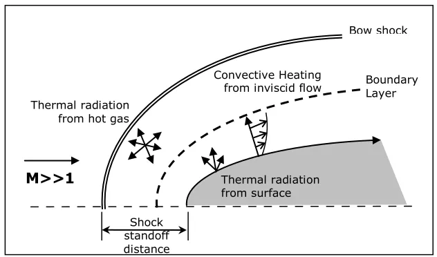 Figure 2.4 - Heating Effects of Hypersonic Flow  