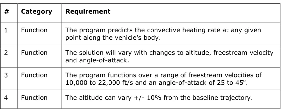 Table 4.1 - User Requirements 