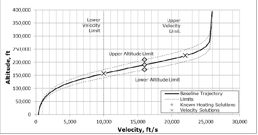 Figure 5.1 - Baseline Trajectory with Deviation Limits  