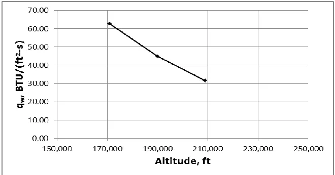 Figure 5.2 - Effects of Varying Cone-half Angle on Heating Rates 