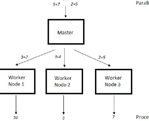 Figure 1. Workflow Diagram of Basic Distributed Computing 