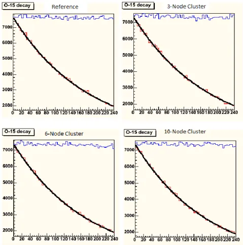 Figure 7. Decay curves for various cluster sizes.  F-18 activity is in blue and O-15  activity is in red