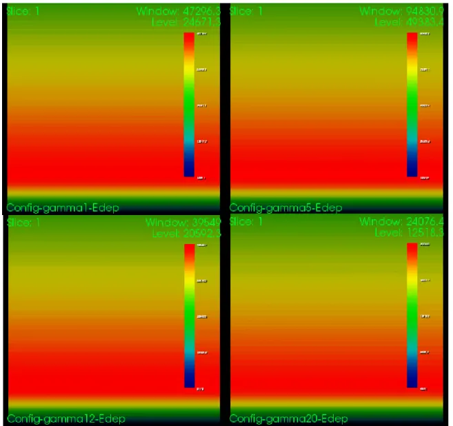 Figure 10. Dose distribution output of the gamma beam.  Top left is on 1 node,  top right is 5 nodes, bottom left is 12 nodes, and bottom right is 20 nodes