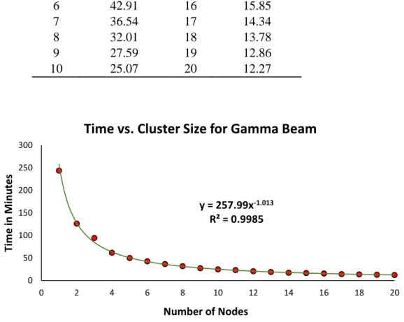 Table 5: Runtime for each cluster size of gamma simulation  Nodes  Time (min)  Nodes  Time (min) 