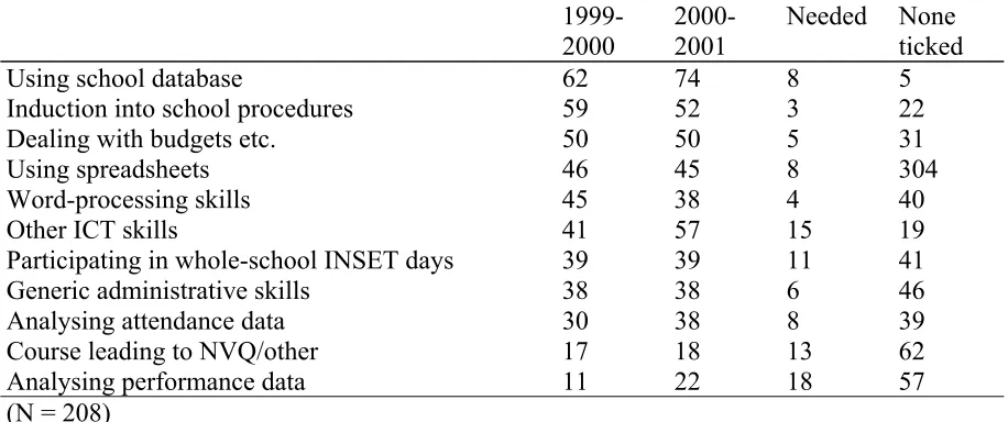 Table 7.7  Main training priorities for Administrative staff  1999-2000-