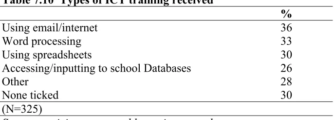 Table 7.12  Types of ICT training received   