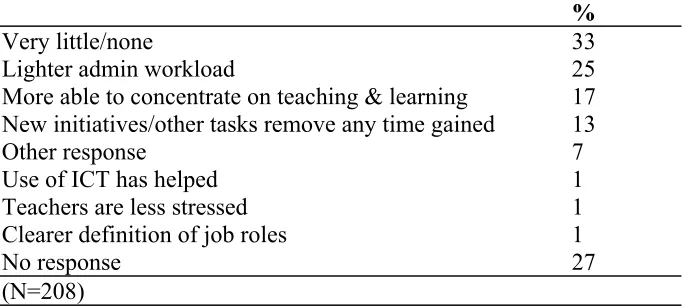 Table 9.2   Impact of reallocation on teachers (Primary school 