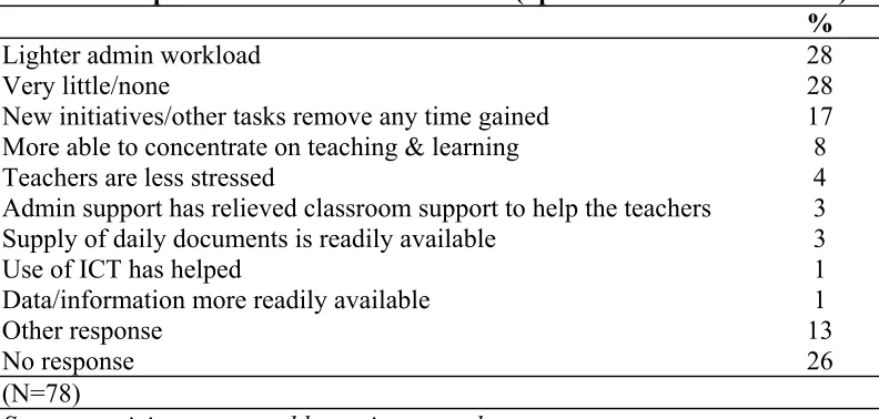 Table 9.3  Impact of reallocation on teachers (Special school headteachers) 