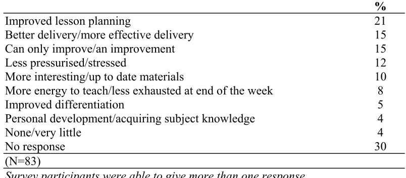 Table 9.5 Impact delegation would have on teaching (Primary school teachers) 