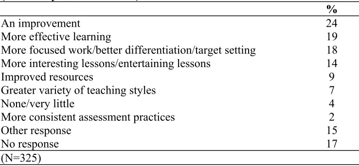 Table 9.7  Impact delegation would have on pupils’ learning (Secondary school teachers) 