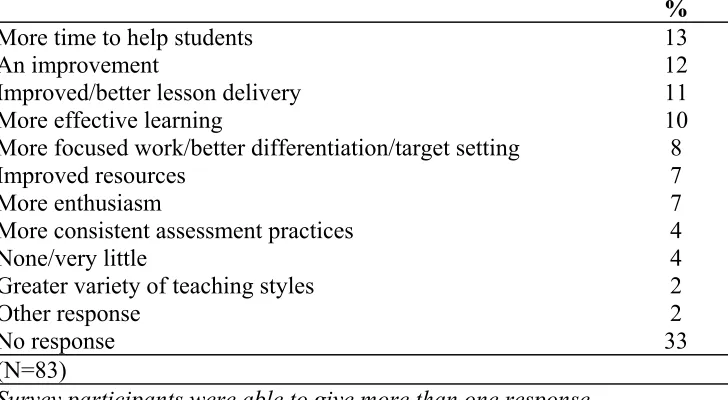 Table 9.8 Impact delegation would have on pupils’ learning (Primary school teachers) 