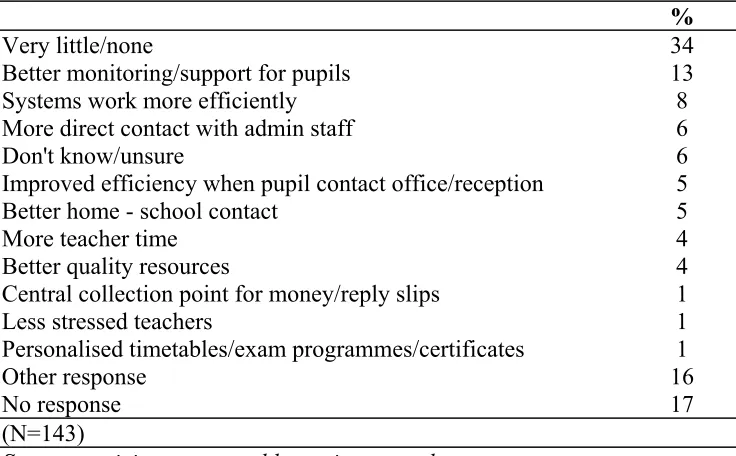Table 9.11  Impact of reallocation on pupils (Primary school headteachers) 