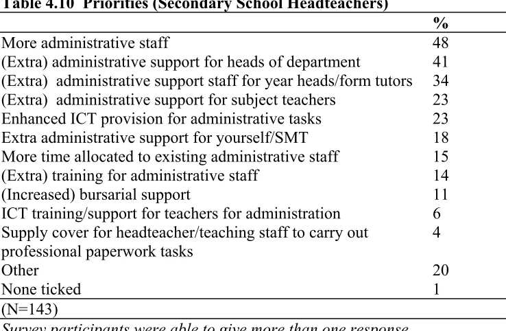 Table 4.11  Priorities (Primary School Headteachers) 