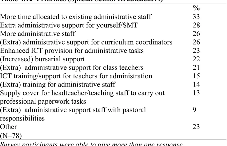 Table 4.12  Priorities (Special School Headteachers) 