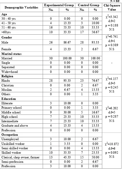 Table 1: Frequency and percentage distribution of demographic variables of CABG 