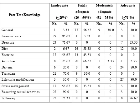 Table 3: Frequency and percentage distribution of level of  post test knowledge 