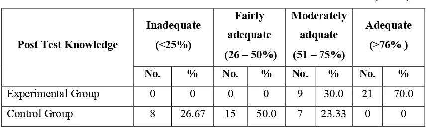 Table 4: Frequency and percentage distribution of level of post test knoweldge of 