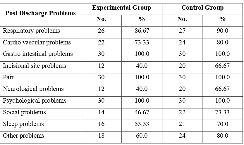 Table 7: Frequency and percentage distribution of post discharge problems 