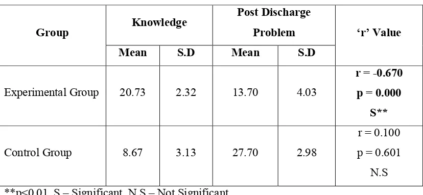 Table 10: Correlation between post test knowledge on home care management and 