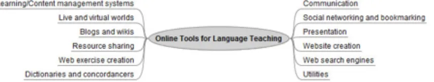 Figure   1.   Categories   of   online   tools   for   language   teaching   