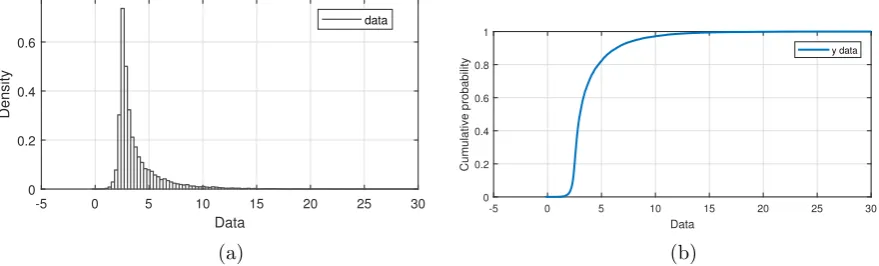Fig. 8. (a) Histogram of simulated data set from g-and-k distribution, (b) empirical cumulative distribution function.