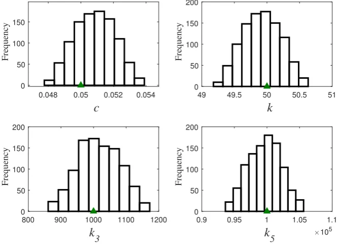 Fig. 13. Histograms for the cubic-quintic model parameters.